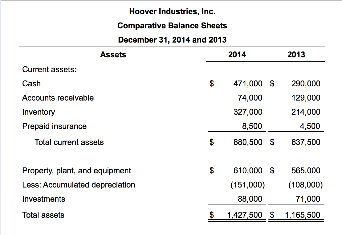 Prepare statement of cash flows using the indirect method. The income statement