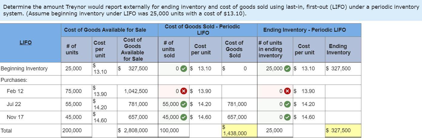 Thank you! To more efficiently manage its inventory, Treynor Corporation maintains its