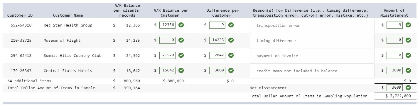 Confirmations Complete the worksheet below by reviewing the accounts receivable confirmation file
