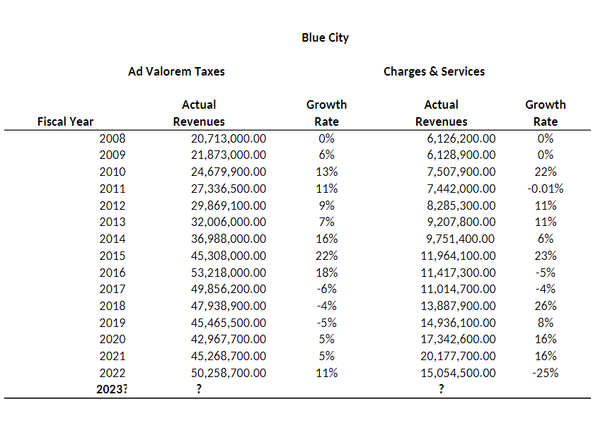  This assignment asks you to use forecastings such as straight line,