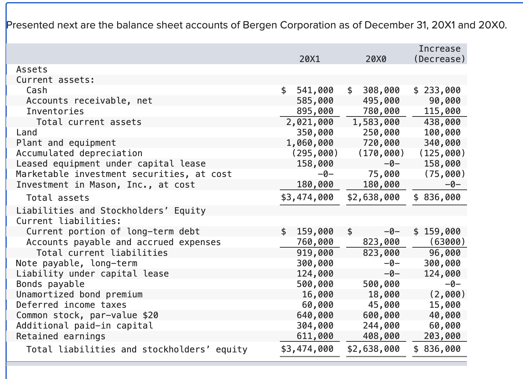  Prepare a cash flow statement for Bergen using the indirect method