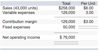 Miller Companys most recent contribution format income statement is shown below: