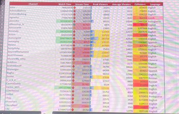 bottom 15% of values for minutes of stream time. a. Apply the