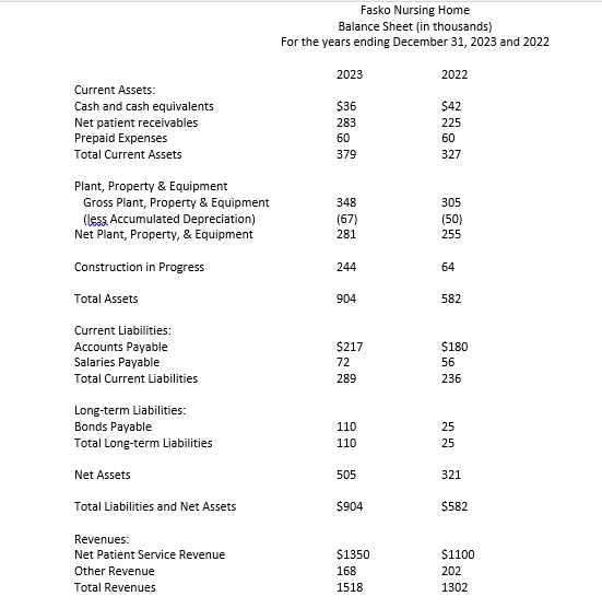  (ROTA)=(Net Income/Total Assets)*100 Fasko Nursing Home Balance Sheet (in thousands) For