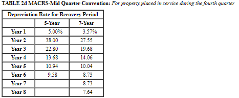 assets during the year: Asset Date Acquired Cost Basis Computer equipment 3/23