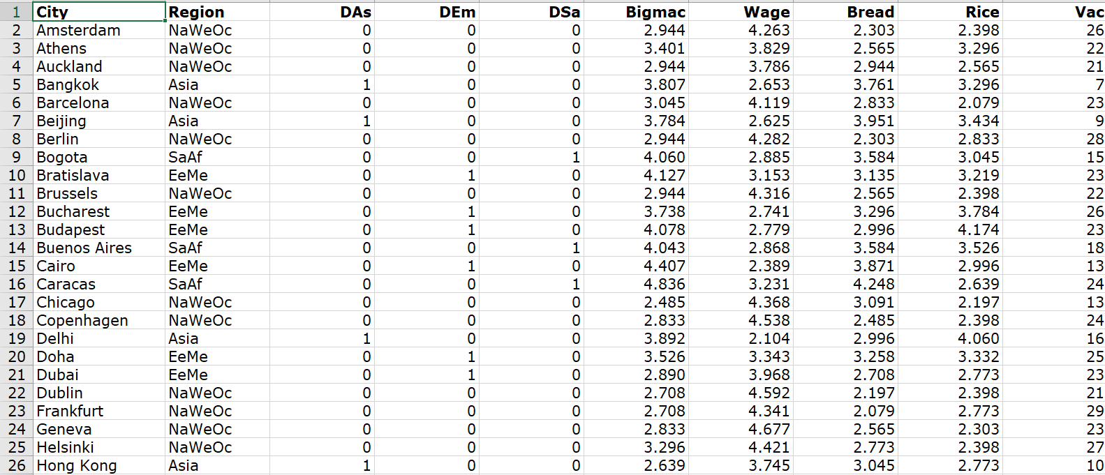 the price of a Big Mac hamburger, Bigmac (measured in the natural
