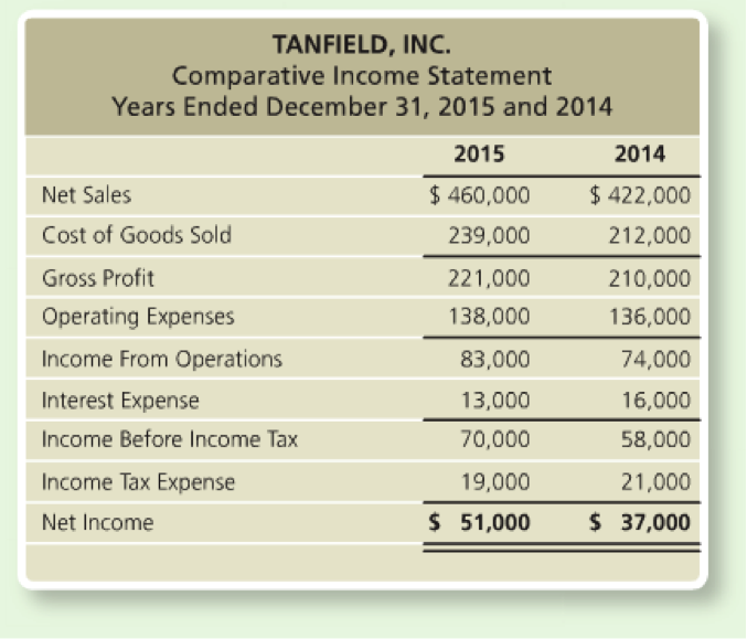 and 2014 Current ratios cash ratio Times interest earned ratio Inventory turnover