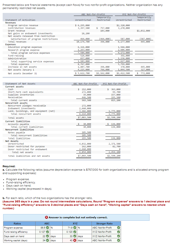  Presented below are financial statements (except cash flows) for two not-for-profit