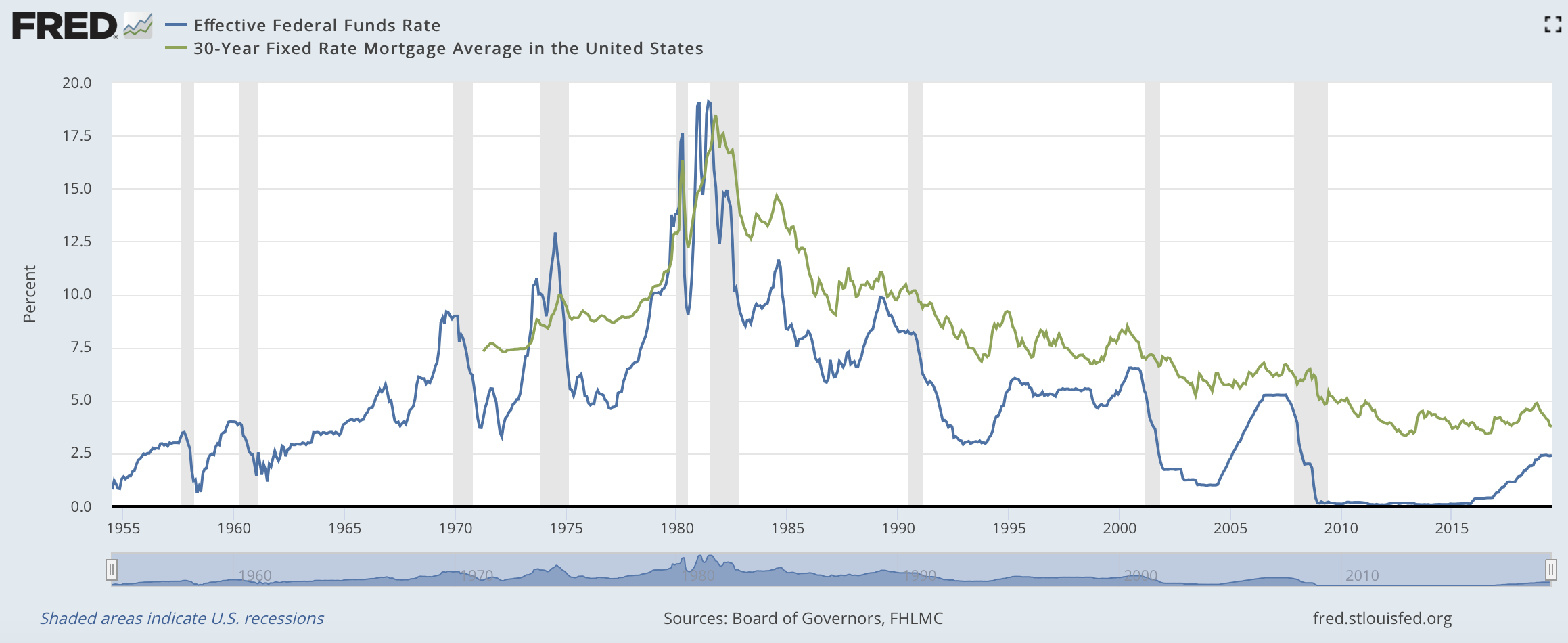 database. They represent the monthly policy interest rate and the mortgage interest