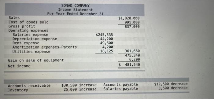 For Year Ended December 31 Sales Cost of goods sold Gross profit