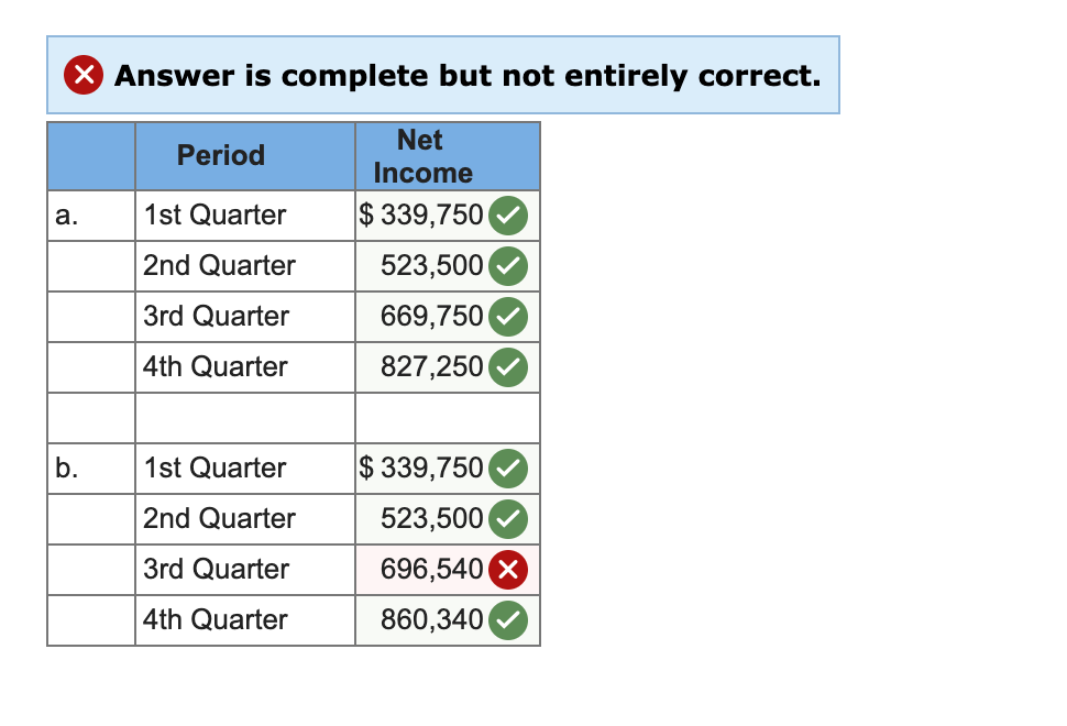 the following estimates for the four quarters of the current year: First