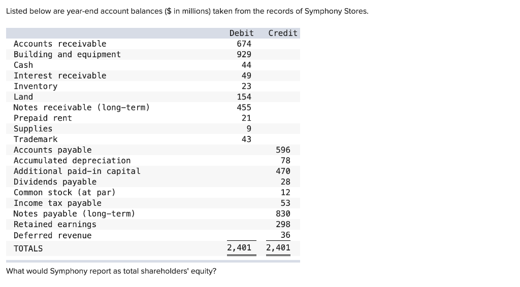 HW CH2 & CH3 Question 32 Listed below are year-end account balances