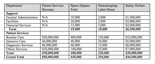 This is the question being asked 6.5. Hint: The step-down method of