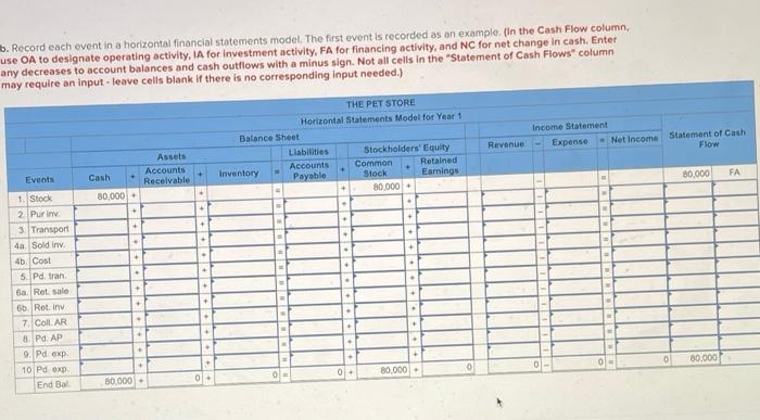 4.4 The Pet Store experienced the following events for the Year 1