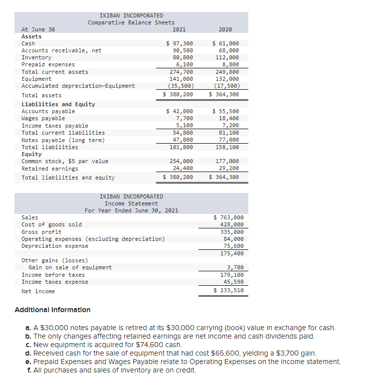 Please help me. Thank you!!!!!!! Additional Information a. A $30,000 notes payable