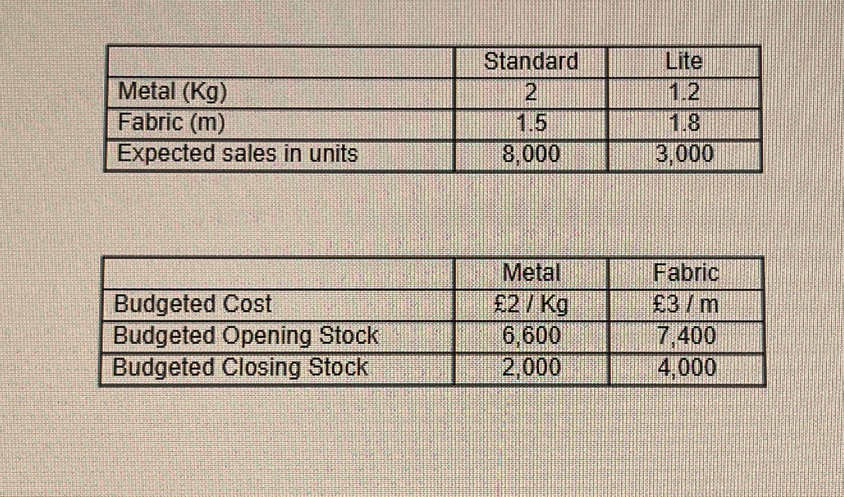  \table[[,Standard,Lite],[Metal (Kg),2,1.2],[Fabric (m),1.5,1.8],[Expected sales in units,8,000,3,000]] \table[[,Metal,Fabric],[Budgeted Cost,2Kg,3m \table[[,Standard,Lite],[Metal (Kg),2,1.2],[Fabric (m),1.5,1.8],[Expected