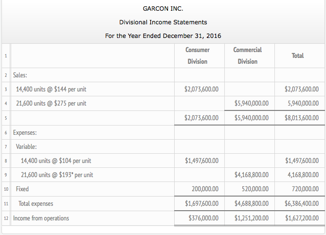 executive officer (CEO) evaluates divisional performance, using income from operations as a
