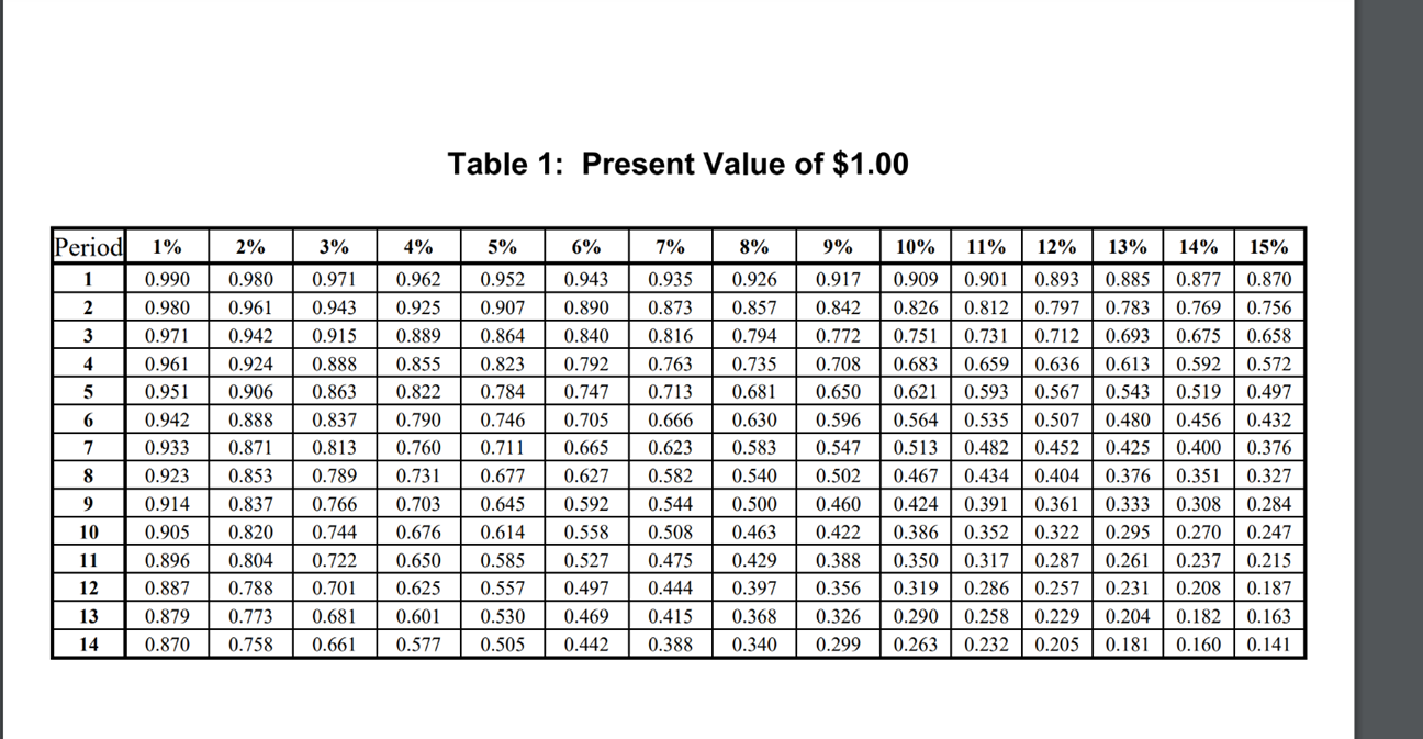 Help answer multiple-choice question with explanation please Table 1: Present Value of