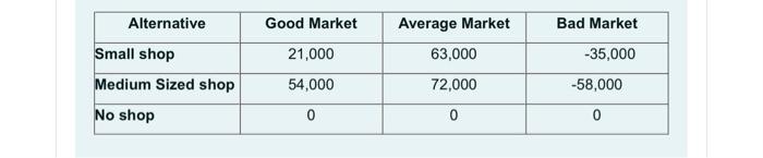 minimum EOL criterion? c. Develop the opportunity loss table for this situation.