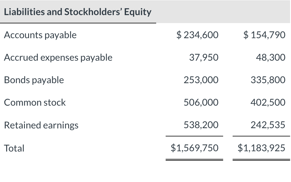 Provided by Operating Activities Depreciation Expense $ 106950 Loss on Disposal of