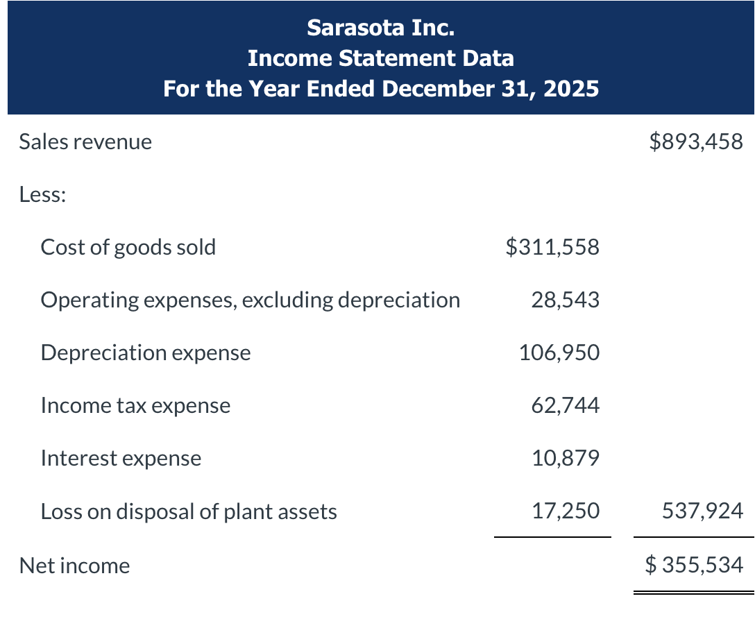 Plant Assets 17250 Increase in Accounts Receivable 114540 Increase in Inventory 22195