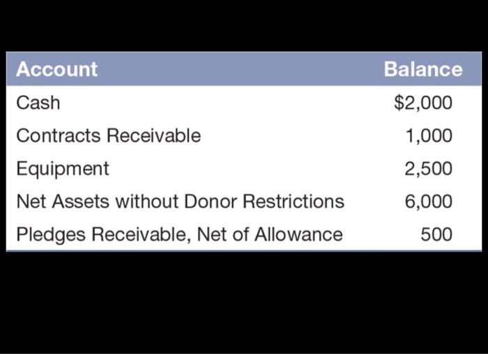 please complete Transaction Worksheet & Balance Sheet based on the story problem.