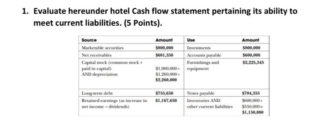  Evaluate hereunder hotel Cash flow statement pertaining its ability to meet