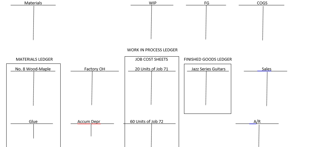 71, 20 Units of Jazz Series Guitars, Beginning Balance, $3,000 Job 72,