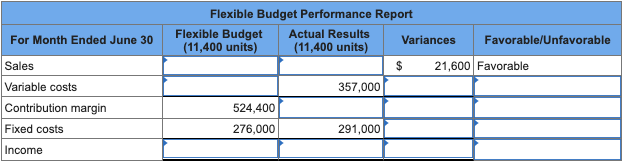 Complete the following partial flexible budget performance report, and indicate whether each