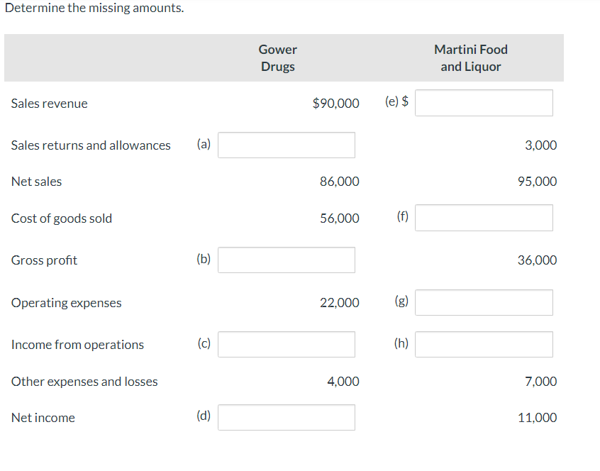  Determine the missing amounts. 