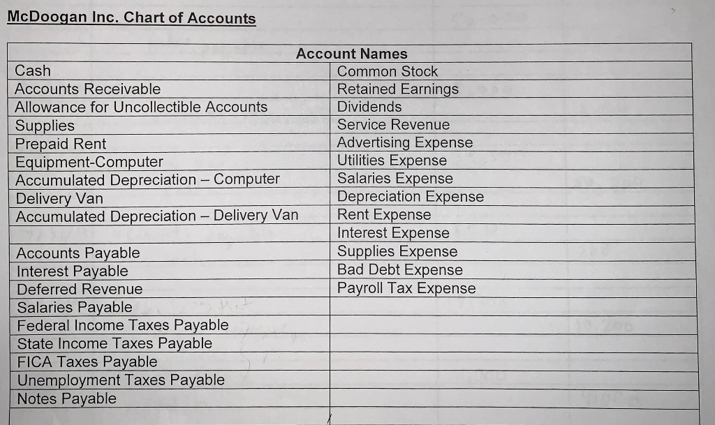 T accounts (include a balance on each account) 5. Prepare an adjusted