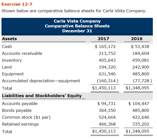  Exercise 12-7 Shown below are comparative balance sheets for Carla Vista