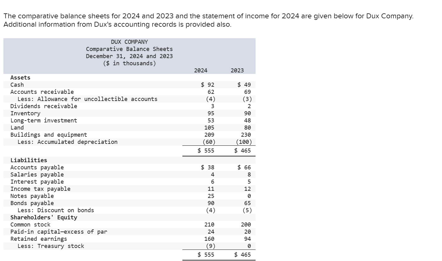  The comparative balance sheets for 2024 and 2023 and the statement