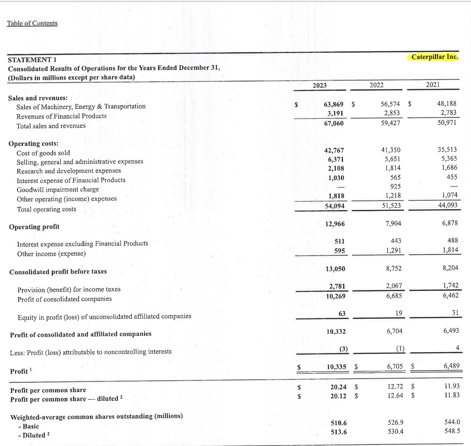 Did CATs operating profit margin improve in 2023? Show your math.