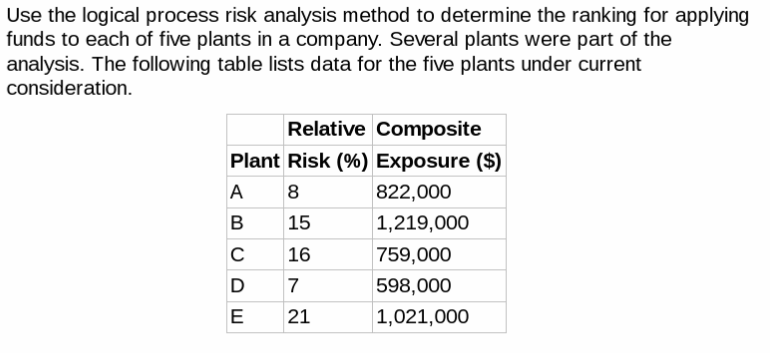 Use the logical process risk analysis method to determine the ranking