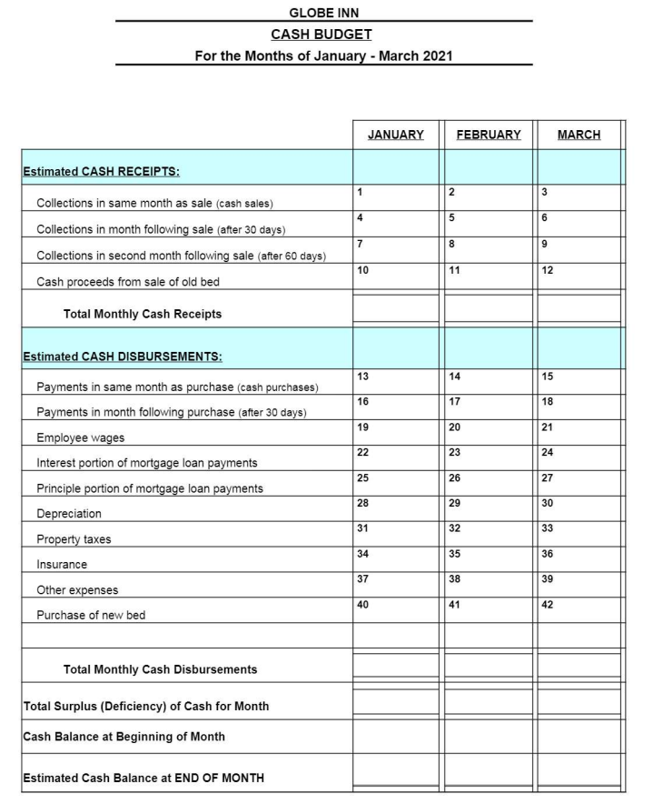 financial information and budgeted projections for Globe Inn. 1.) Projected sales revenue