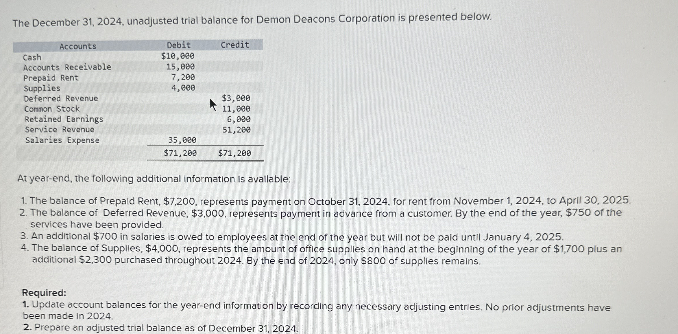  The December 31,2024, unadjusted trial balance for Demon Deacons Corporation is