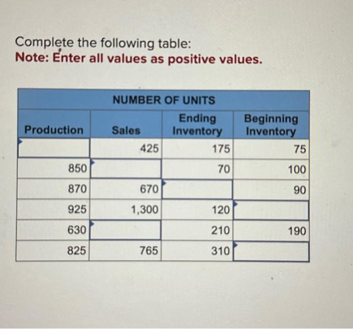  Complete the following table: Note: Enter all values as positive values.