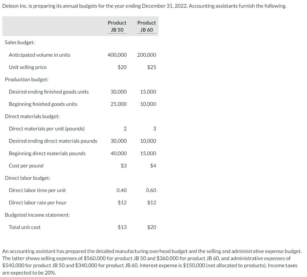 Just Post the Budgeted Income Statement Deleon Inc. is preparing its