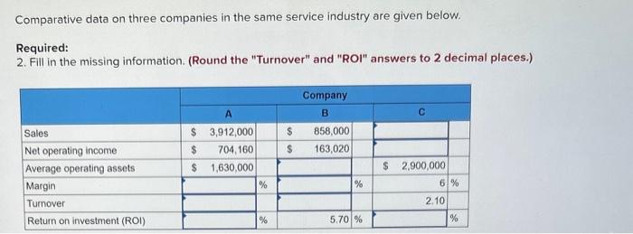 Compute each division's margin, turnover, and return on investment (ROI). 2. Which