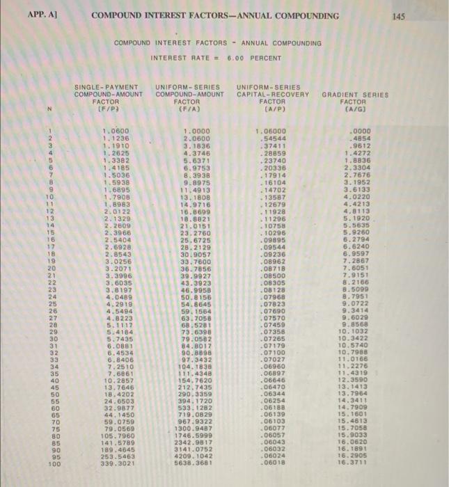 compound interest factors using linear interpolation. Compare each value with the exact