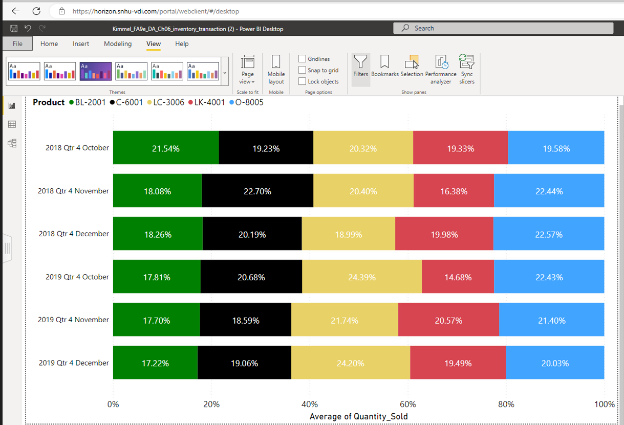 3. Make a sales prediction using the data visualization. A.The company has