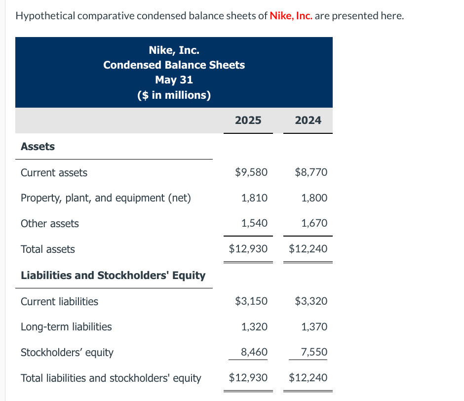  ((please help with red errors, thanks!!)) Hypothetical comparative condensed balance sheets