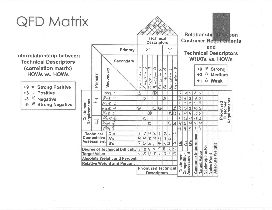 Please complete the H.O.Q. and do your analysis. You need to present
