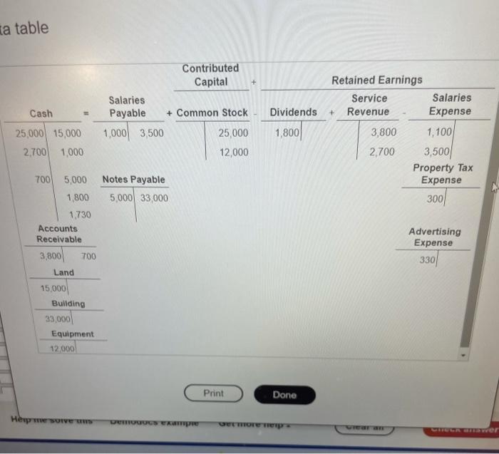 help with this, thanks ta table + Contributed Capital Salaries Payable +