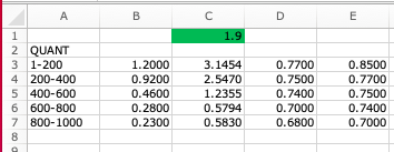 Based on the table above Column C3 uses formula like =SUM(B3*$C$1).