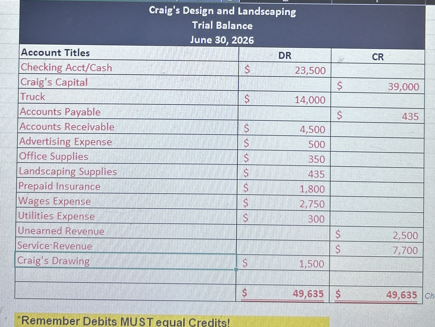  Create closing entries using this trial balance! Help me!! Instructions: prepare