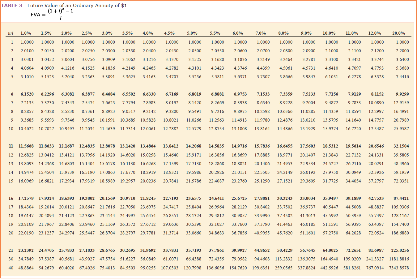 that the relevant Interest rate is 9% (FV of $1, PV of