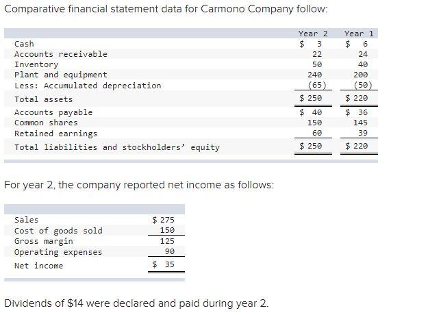  Comparative financial statement data for Carmono Company follow: For year 2