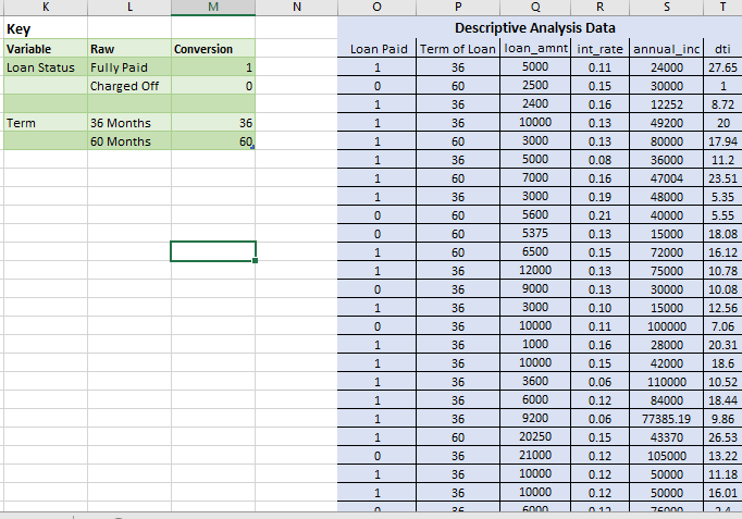 Transformed Data used for Descriptive analysis, Correlation , and regression I